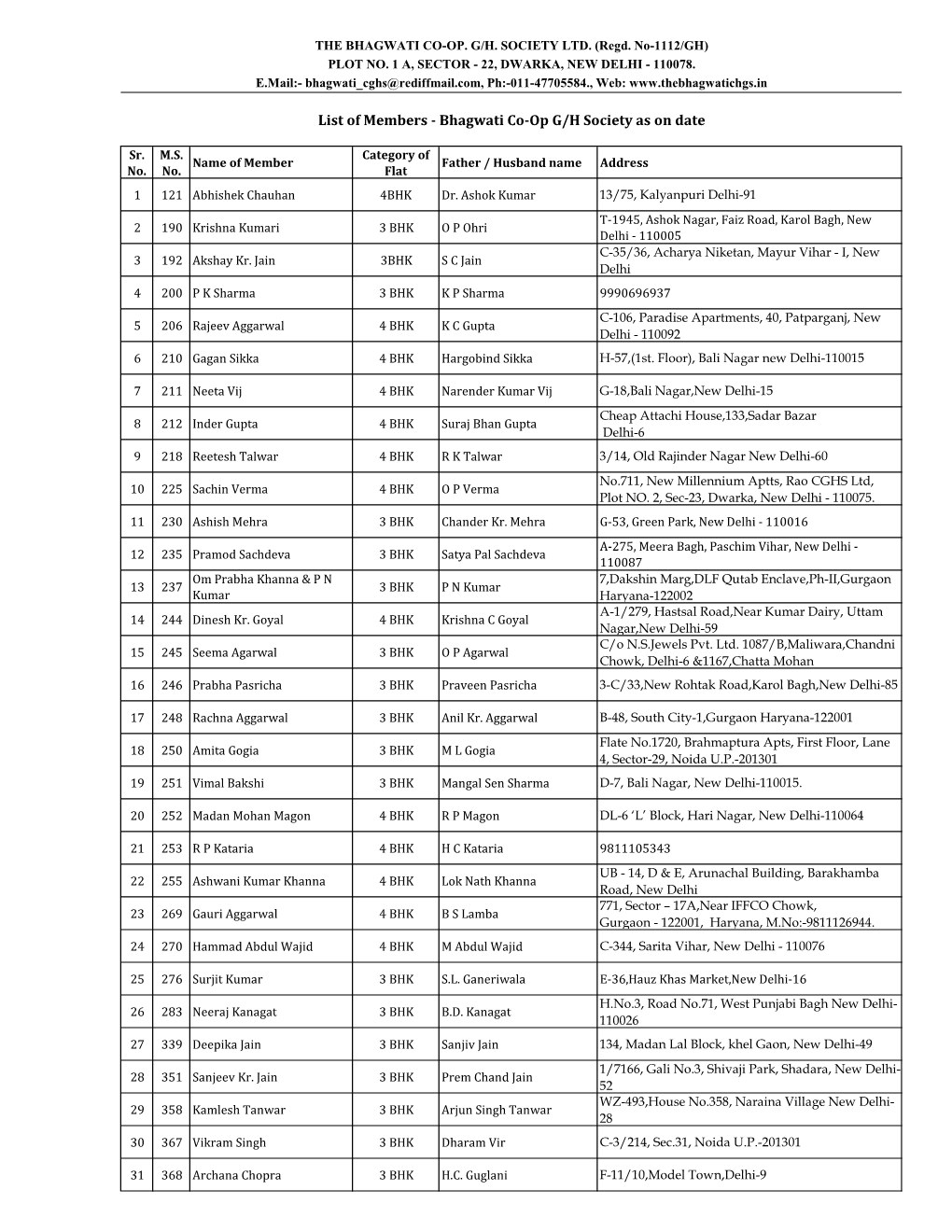 List of Members - Bhagwati Co-Op G/H Society As on Date