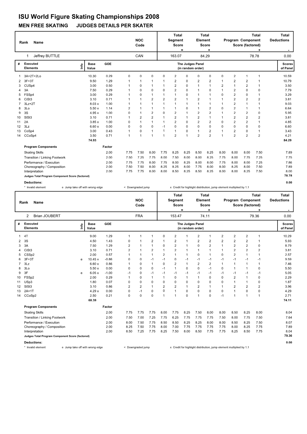 Judges Scores