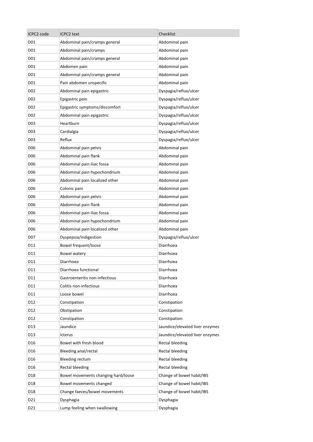 ICPC2 Code ICPC2 Text Checklist D01 Abdominal Pain/Cramps General Abdominal Pain D01 Abdominal Pain/Cramps Abdominal Pain D01 Ab