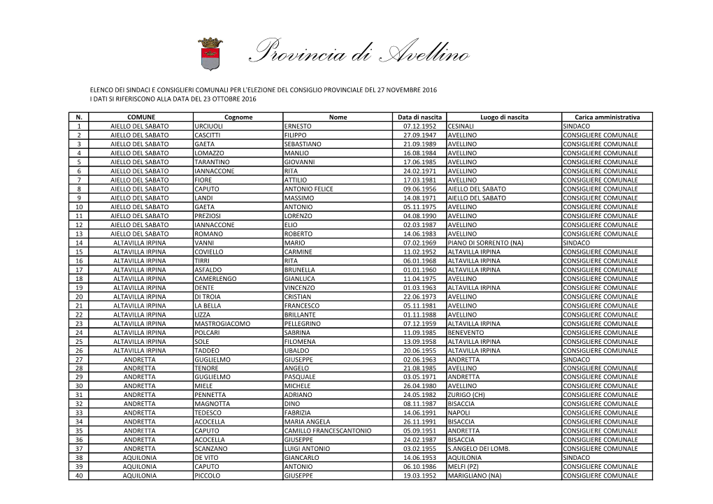 N. COMUNE Cognome Nome Data Di Nascita Luogo Di Nascita Carica