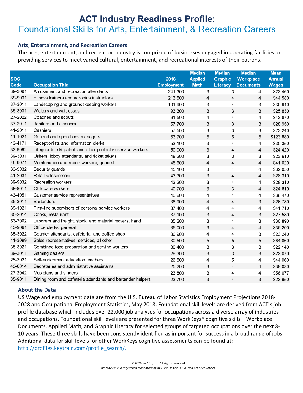 Foundational Skills for Arts, Entertainment, & Recreation Careers