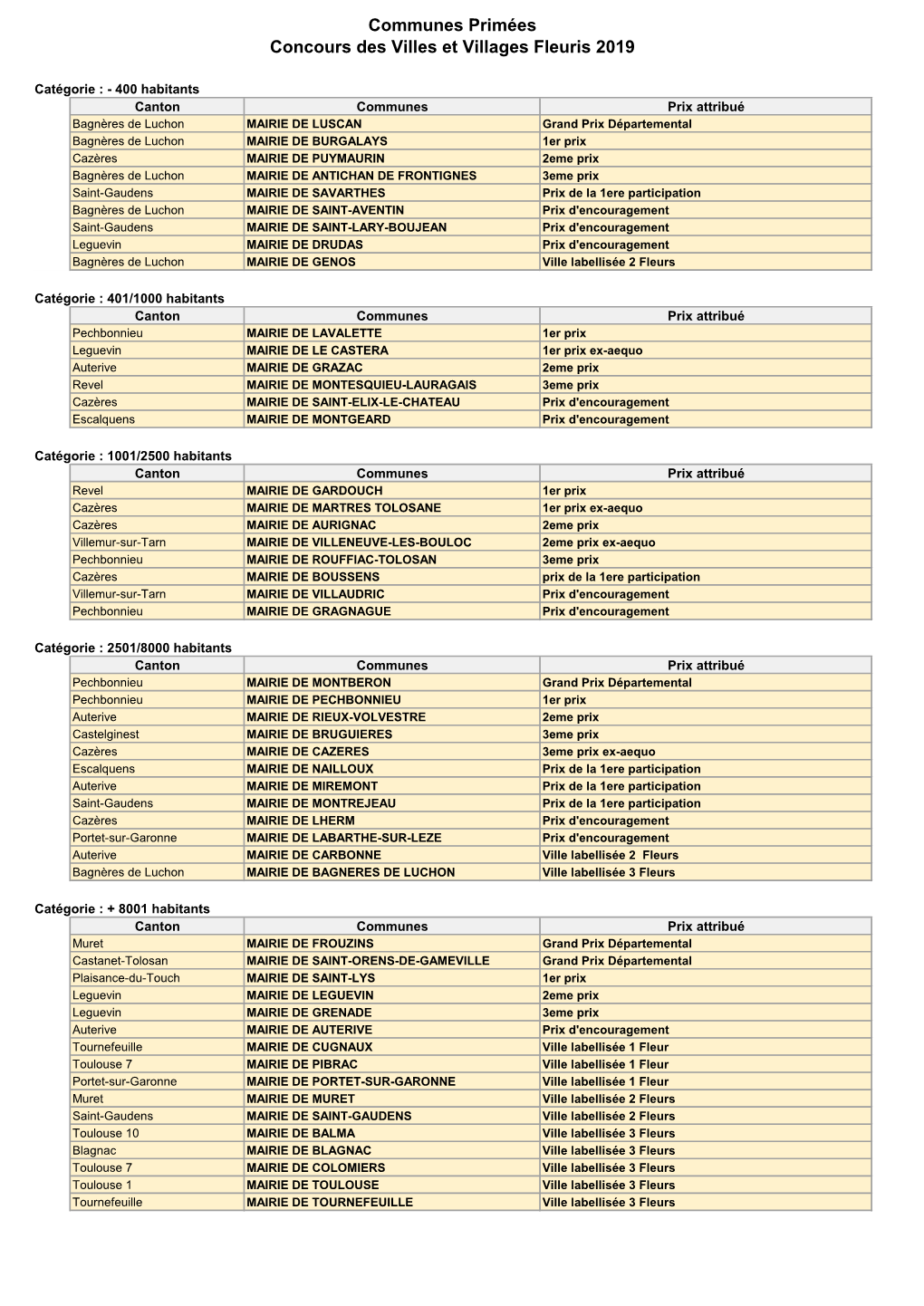 Communes Primées Concours Des Villes Et Villages Fleuris 2019