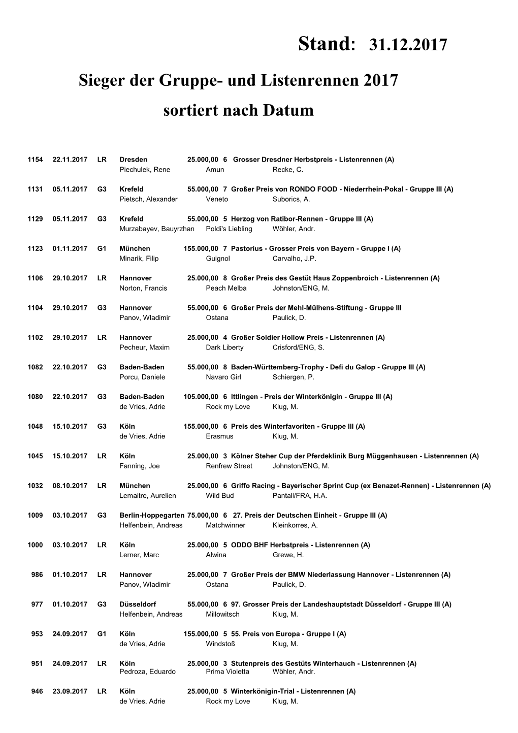 Und Listenrennen 2017 Sortiert Nach Datum