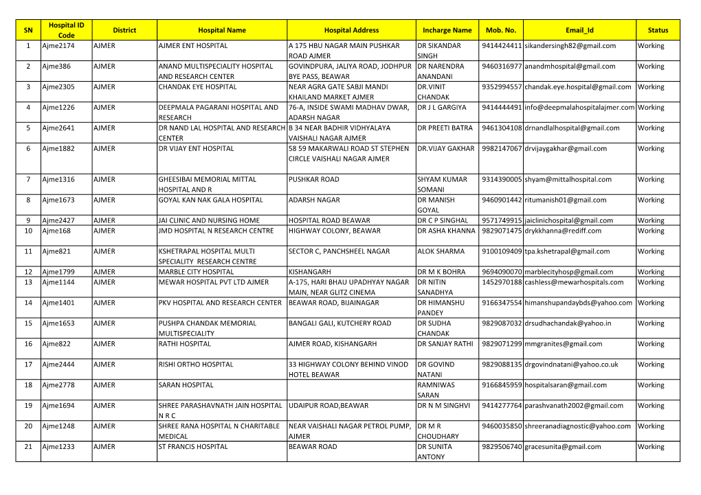 Hospital ID SN District Hospital Name Hospital Address Incharge Name Mob