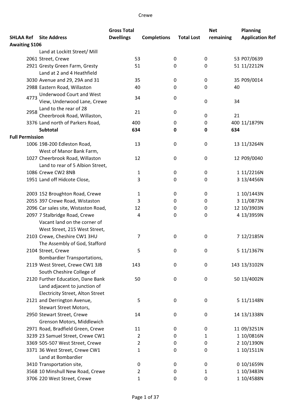 Crewe SHLAA Ref Site Address Gross Total Dwellings Completions Total