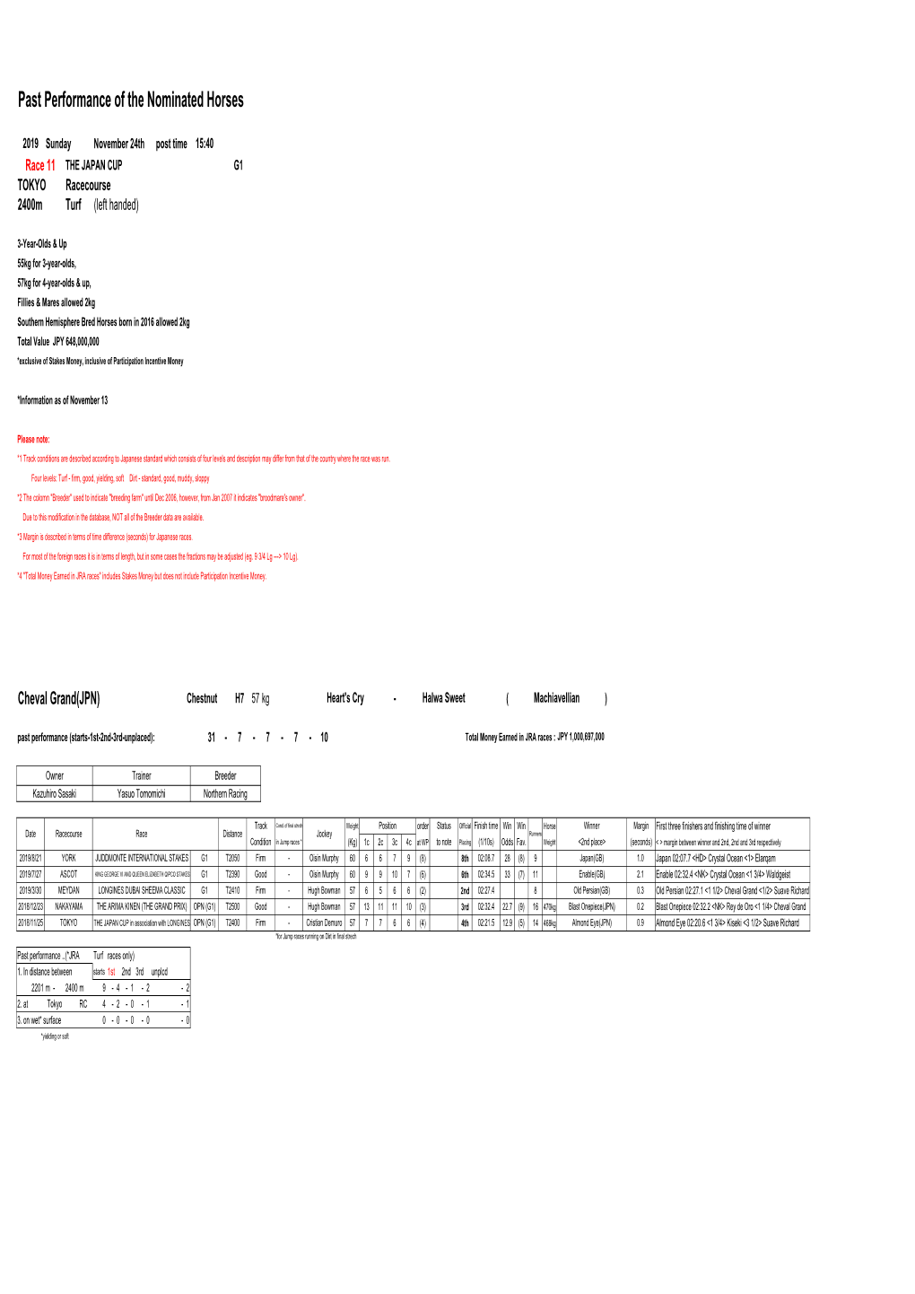 Past Performance of the Nominated Horses