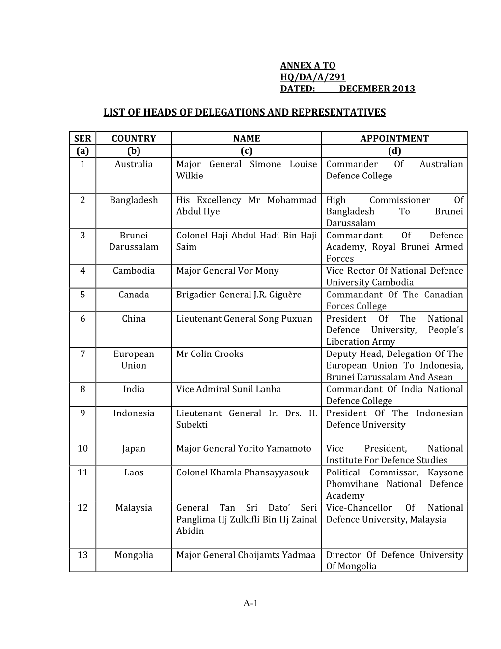 List of Heads of Delegations and Representatives