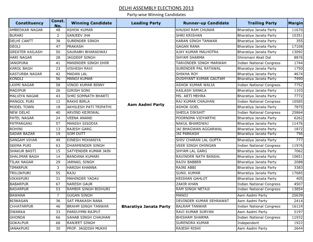 Party-Wise Tally of the Winning Candidates As Per Genesys Report