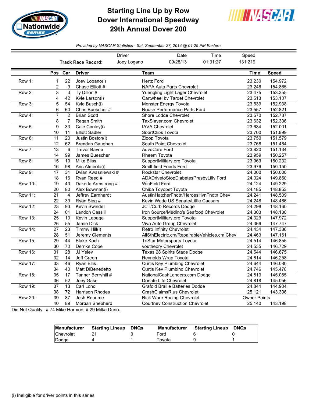 Starting Line up by Row Dover International Speedway 29Th Annual Dover 200