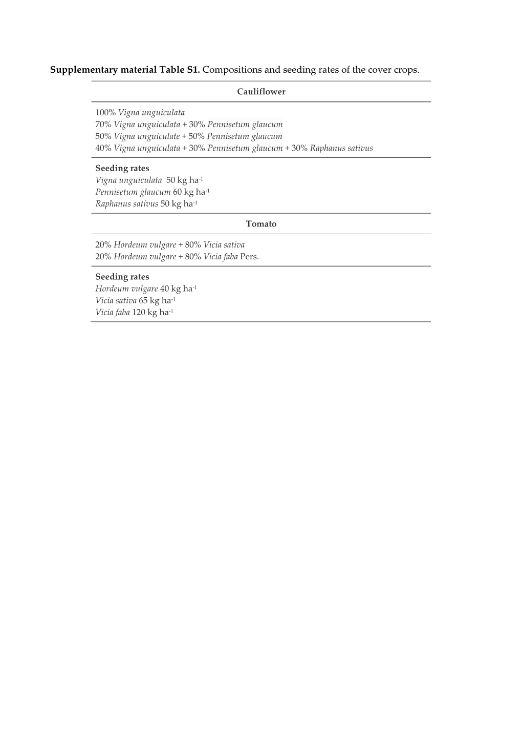 Supplementary Material Table S1. Compositions and Seeding Rates of the Cover Crops