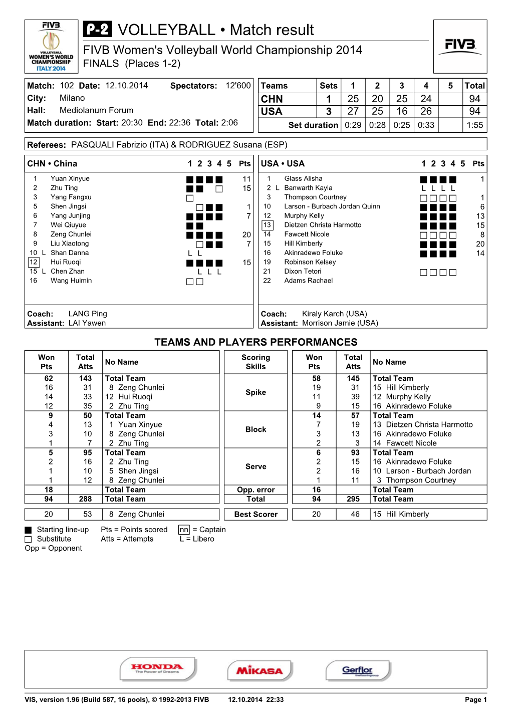 VOLLEYBALL • Match Result FIVB Women's Volleyball World Championship 2014 FINALS (Places 1-2)