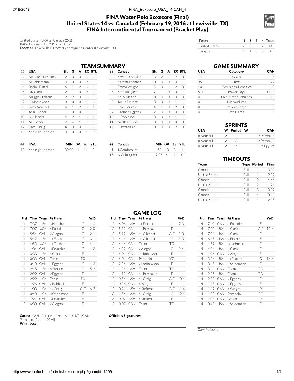 FINA Water Polo Boxscore (Final) United States 14 Vs. Canada 4 (February 19, 2016 at Lewisville, TX) FINA Intercontinental Tournament (Bracket Play)