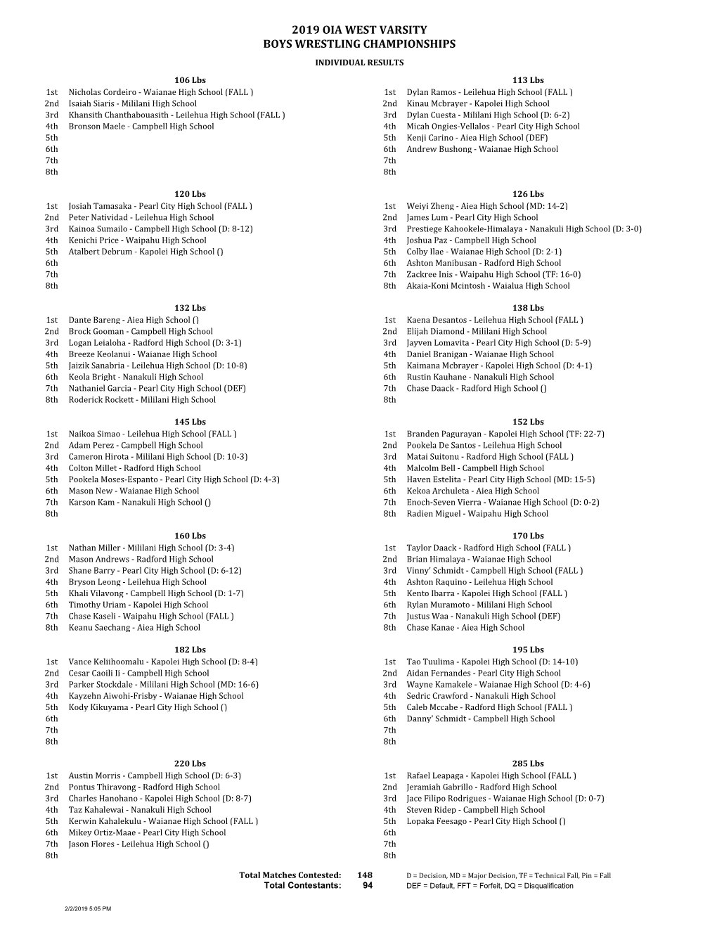 Boys Varsity West Results 2019