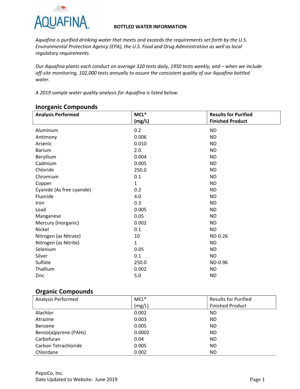 Inorganic Compounds Organic Compounds