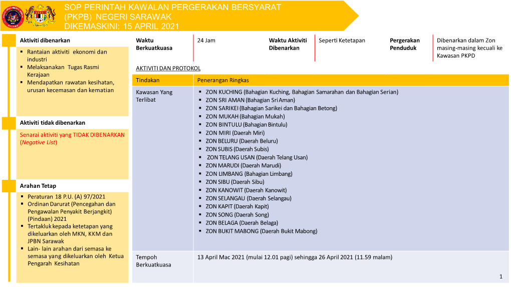 (Pkpb) Negeri Sarawak Dikemaskini: 15 April 2021