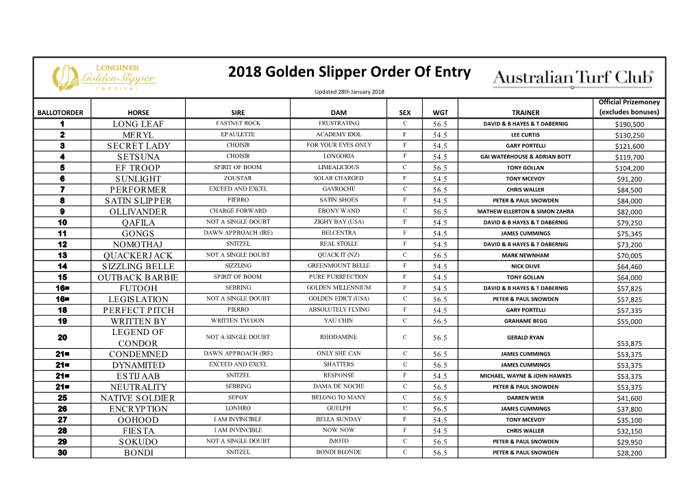 2018 Golden Slipper Order of Entry