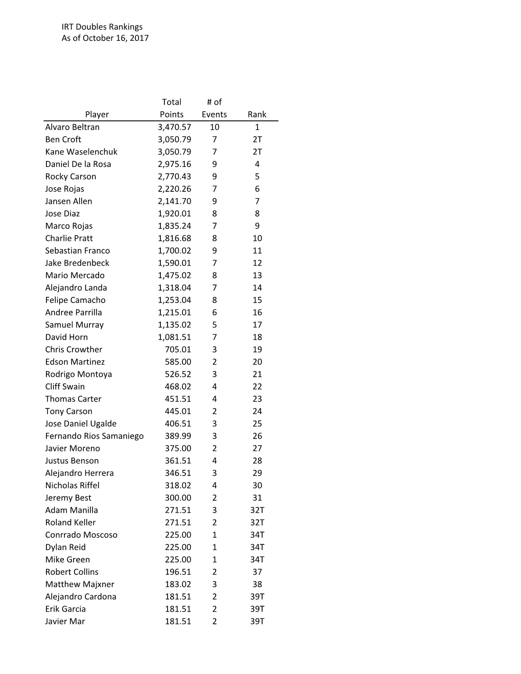 Player Total Points # of Events Rank Alvaro Beltran