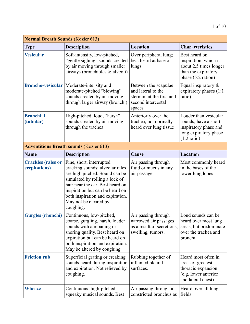 1 of 10 Normal Breath Sounds (Kozier 613) Type Description Location