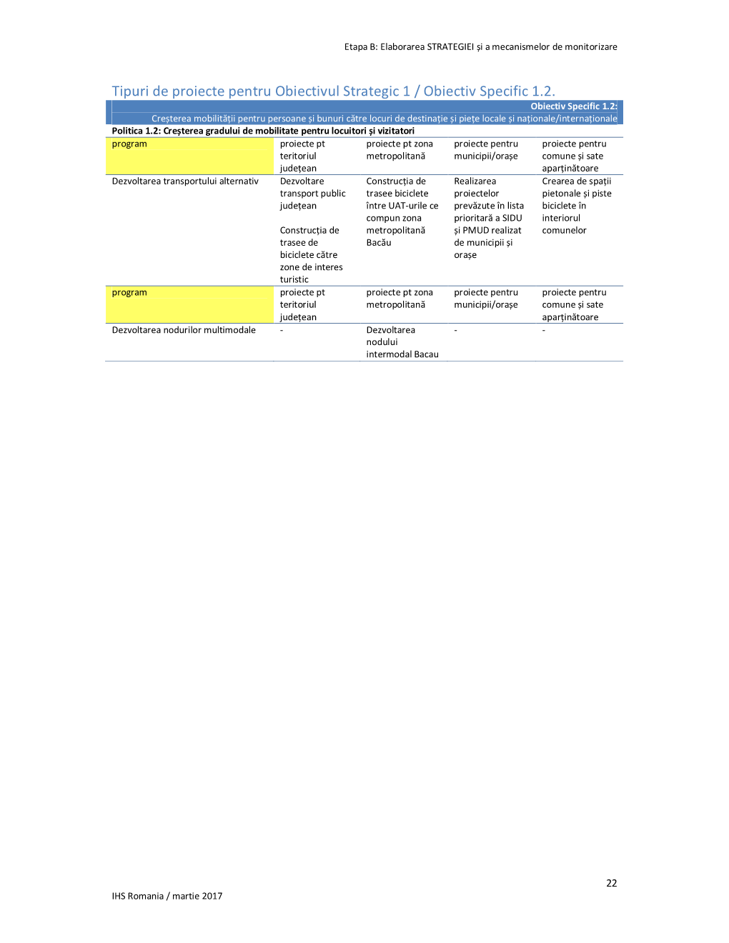 Tipuri De Proiecte Pentru Obiectivul Strategic 1 / Obiectiv Specific 1.2