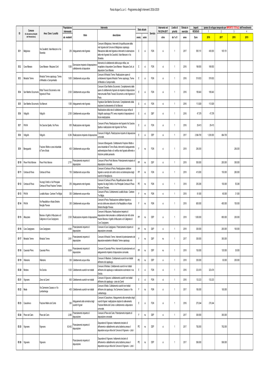 Pavia Acque Programma Degli Interventi 2016-2019