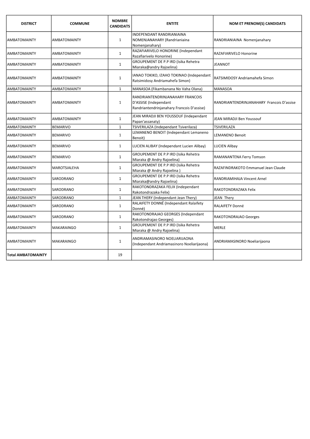 Liste Candidatures Conseillers Melaky