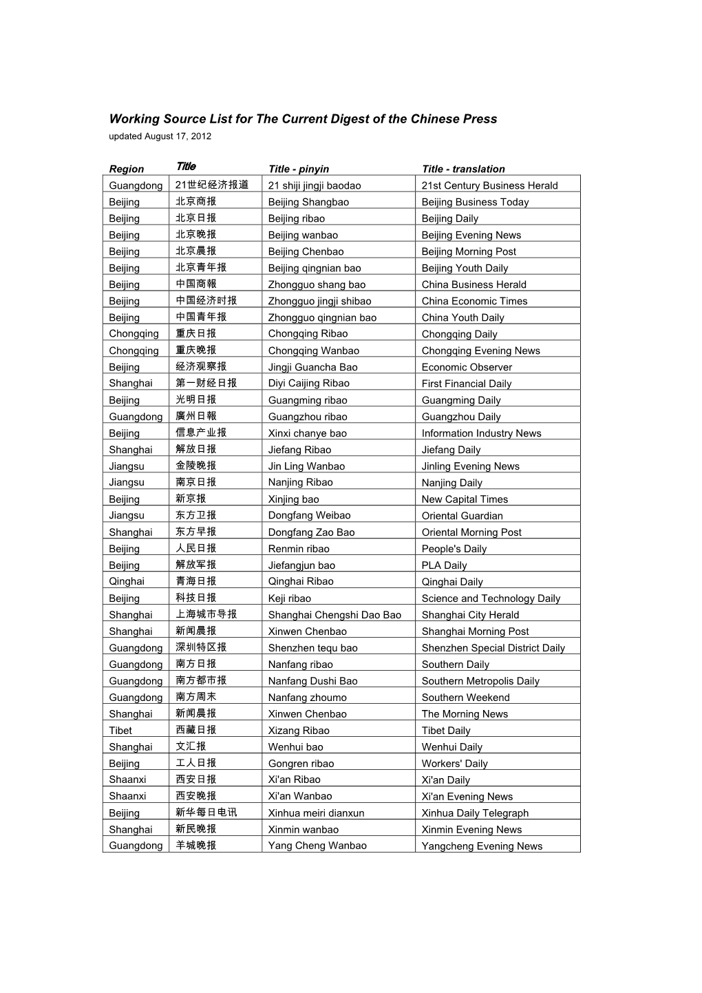 Working Source List for the Current Digest of the Chinese Press Updated August 17, 2012