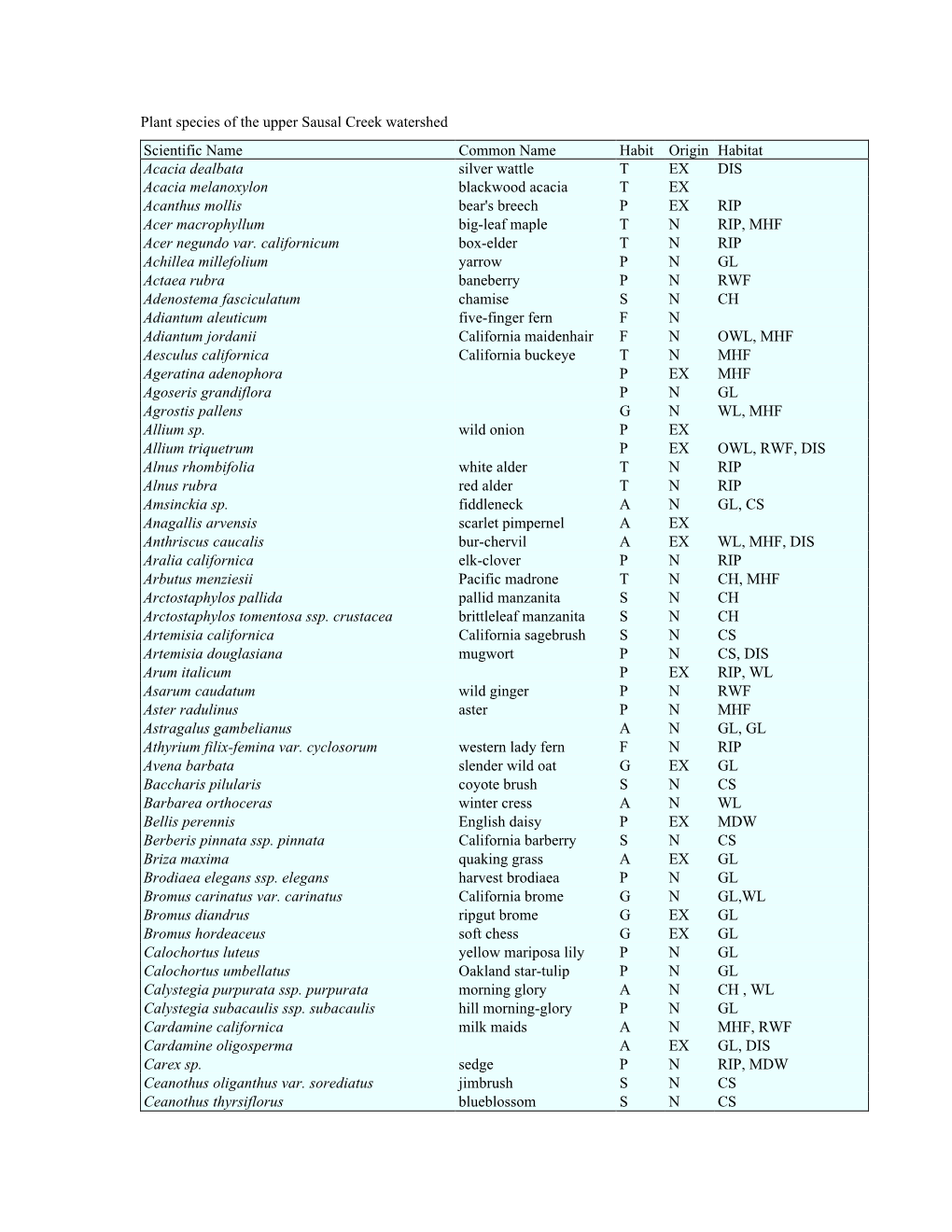 Plant Species of the Upper Sausal Creek Watershed Scientific Name