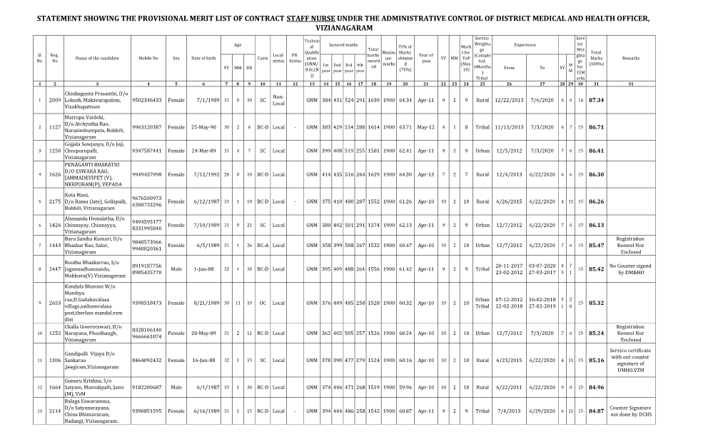 Statement Showing the Provisional Merit List Of