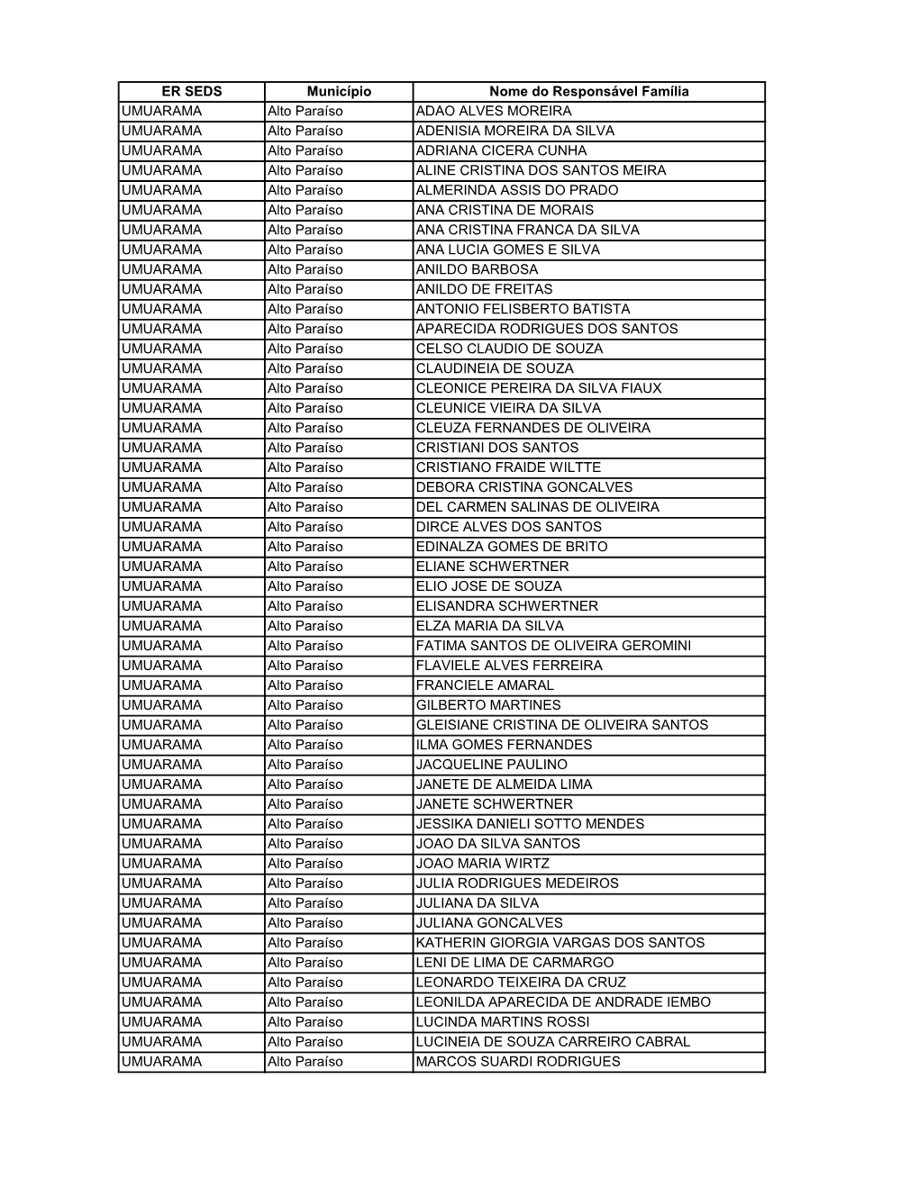 ER SEDS Município Nome Do Responsável Família UMUARAMA Alto Paraíso ADAO ALVES MOREIRA UMUARAMA Alto Paraíso