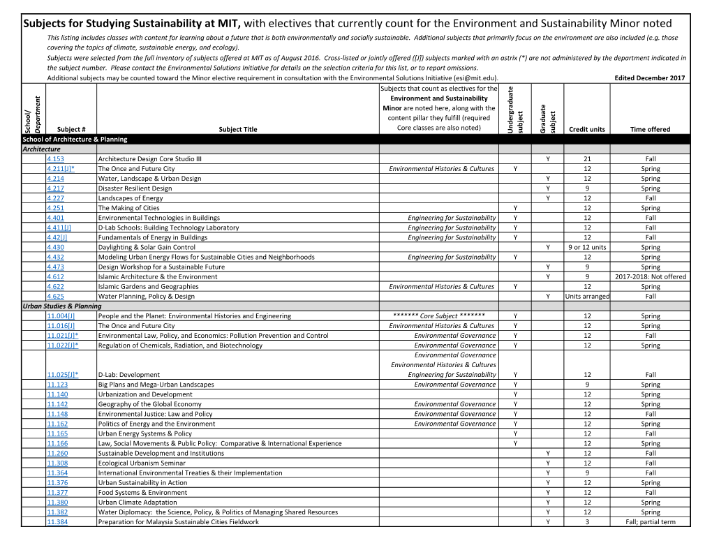 Subjects for Studying Sustainability at MIT, with Electives That Currently