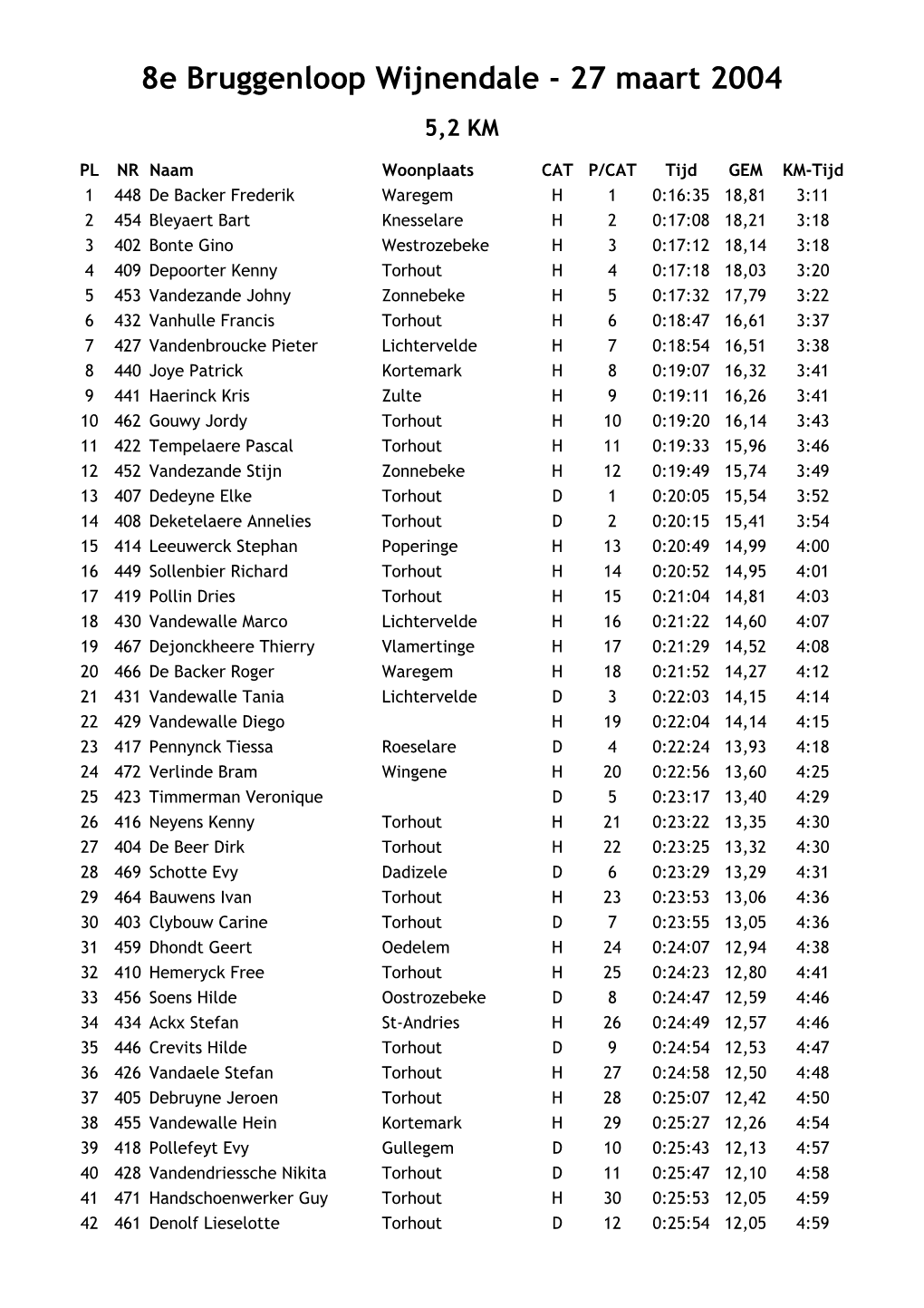 8E Bruggenloop Wijnendale - 27 Maart 2004 5,2 KM