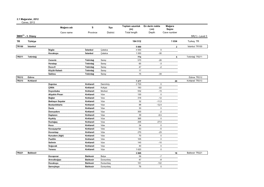 2.1 Mağaralar, 2012 Caves, 2012 Mağara Adı İl İlçe Toplam Uzunluk