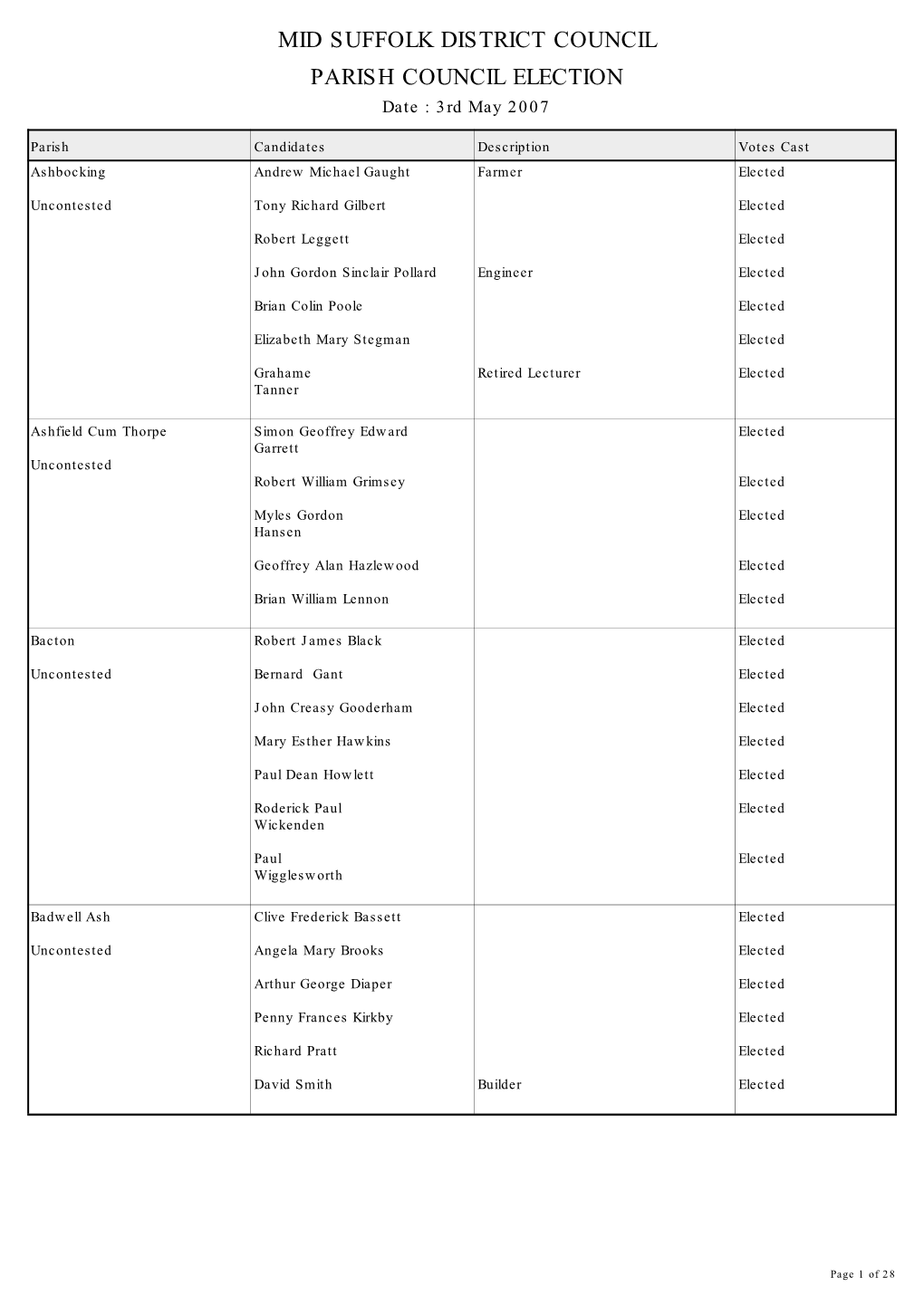 MID SUFFOLK DISTRICT COUNCIL PARISH COUNCIL ELECTION Date : 3Rd May 2007