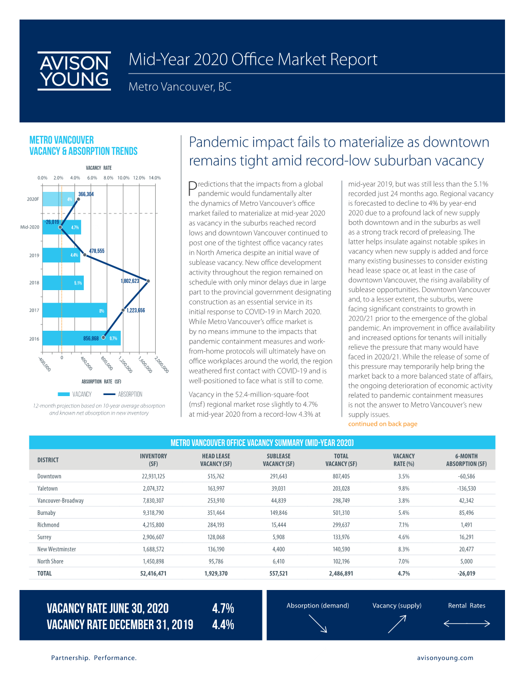 Mid-Year 2020 Metro Vancouver Office Market Report