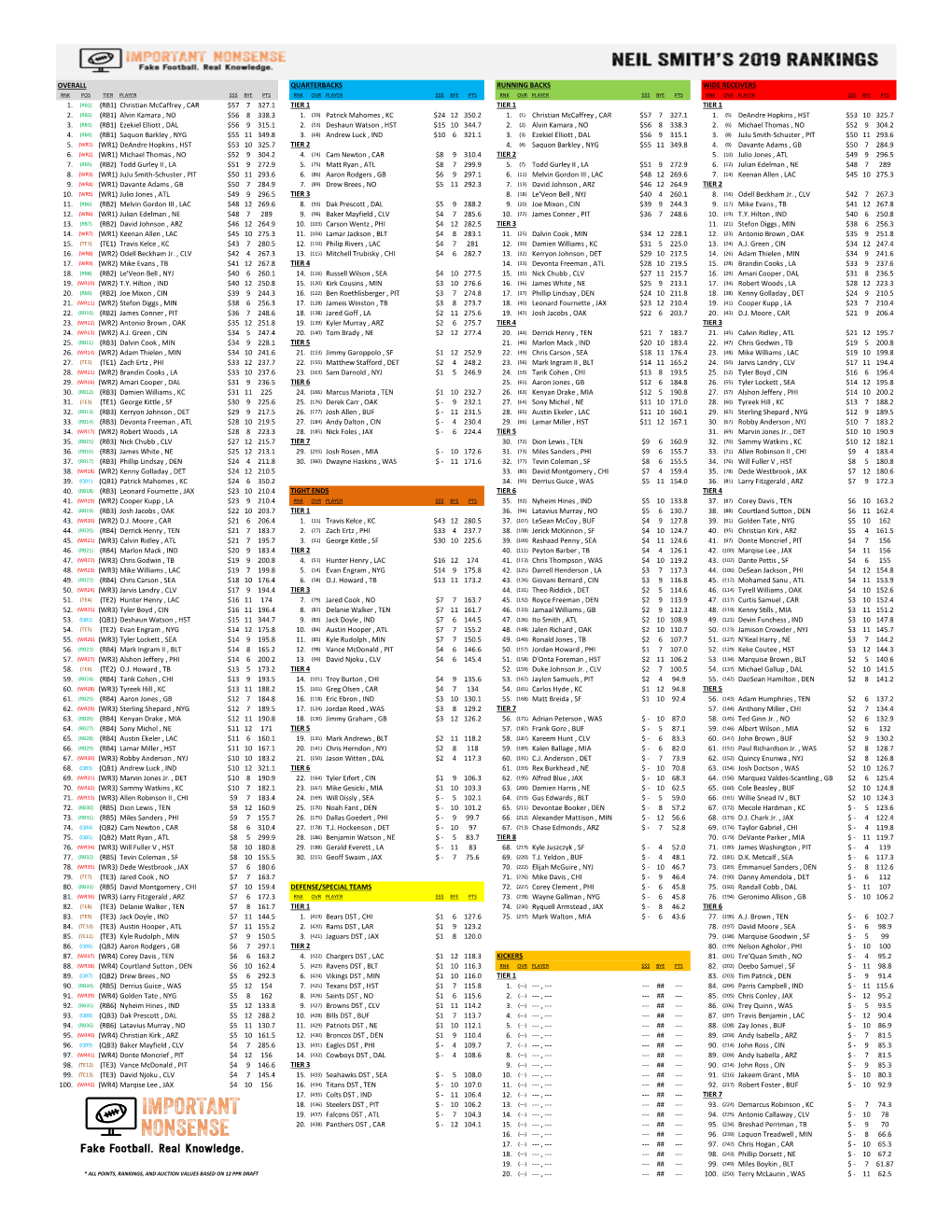 (RB1) Alvin Kamara , NO $56 8 338.3 1. (39) Patrick Mahomes , KC $24 12 350.2 1. (1) Christian Mccaffrey , CAR $57 7 327.1 1