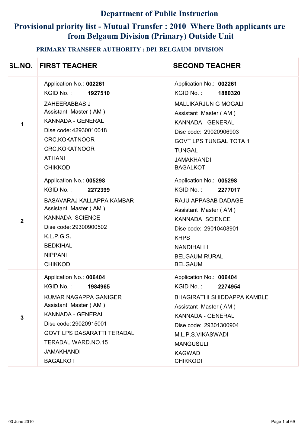 2010 Where Both Applicants Are from Belgaum Division (Primary) Outside Unit PRIMARY TRANSFER AUTHORITY : DPI BELGAUM DIVISION