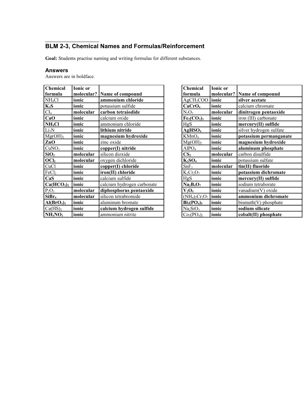 BLM 2-3, Chemical Names and Formulas/Reinforcement