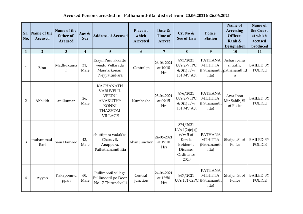 Accused Persons Arrested in Pathanamthitta District from 20.06.2021To26.06.2021