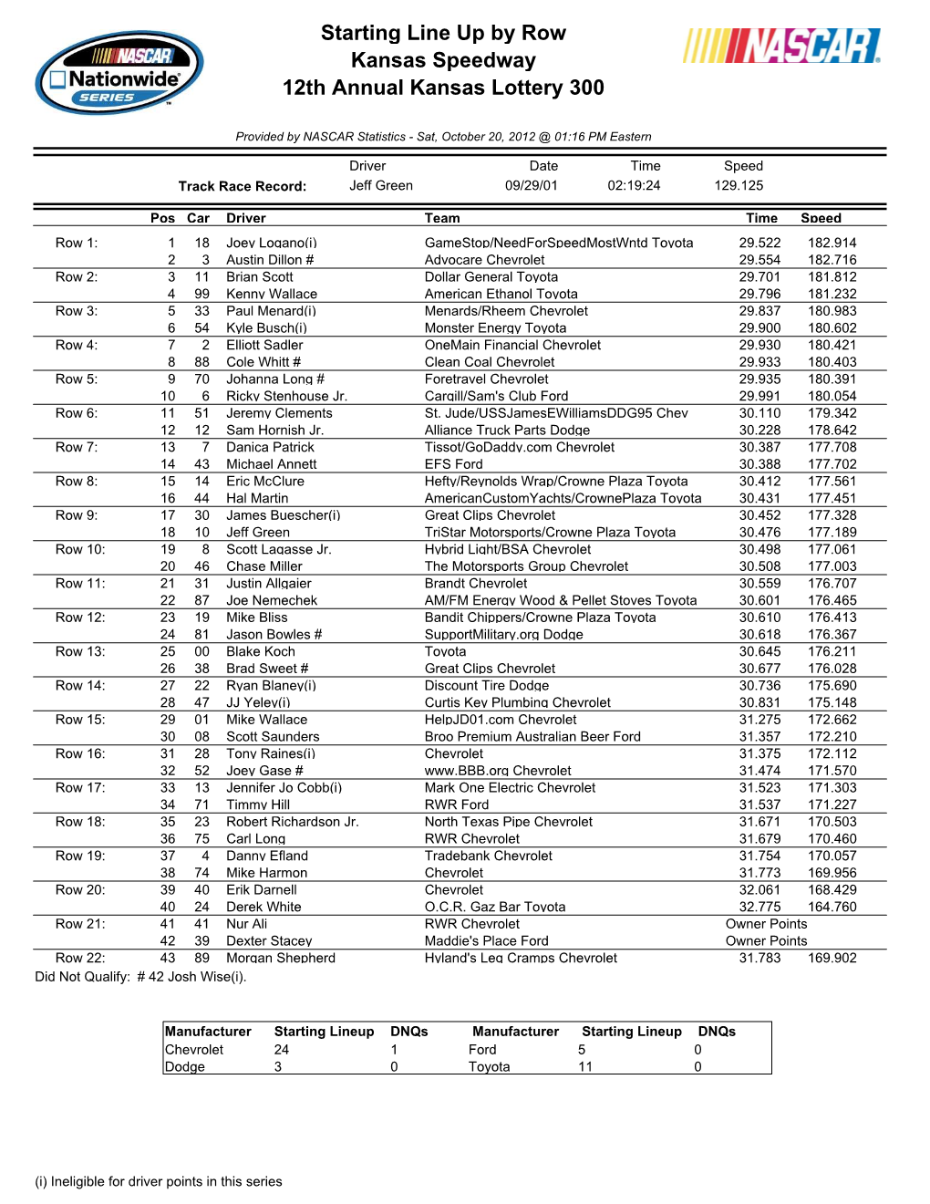 Starting Line up by Row Kansas Speedway 12Th Annual Kansas Lottery 300