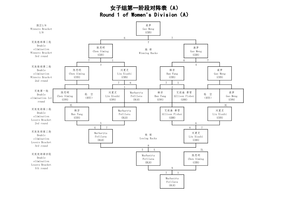 女子组第一阶段对阵表（A） Round 1 of Women's Division（A）