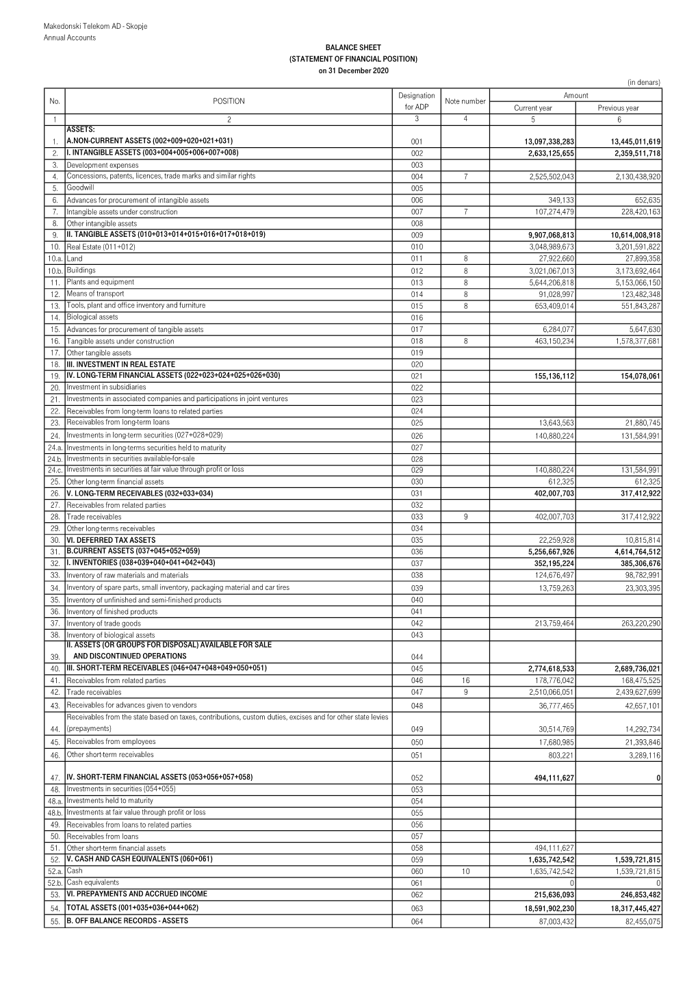 Makedonski Telekom AD - Skopje Annual Accounts BALANCE SHEET (STATEMENT of FINANCIAL POSITION) on 31 December 2020 (In Denars) Designation Amount No