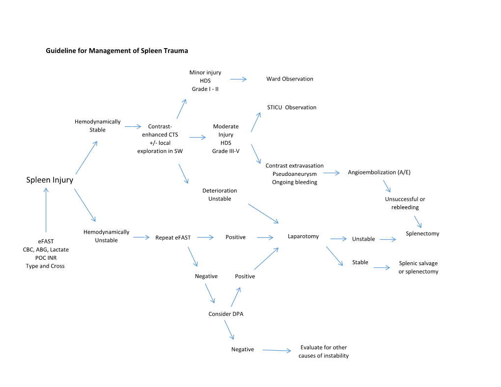 Spleen Trauma