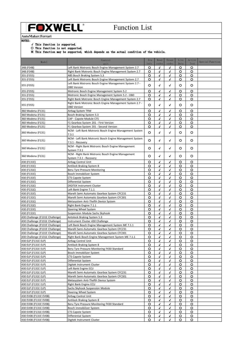 Function List Automaker:Ferrari NOTES: √ This Function Is Supported