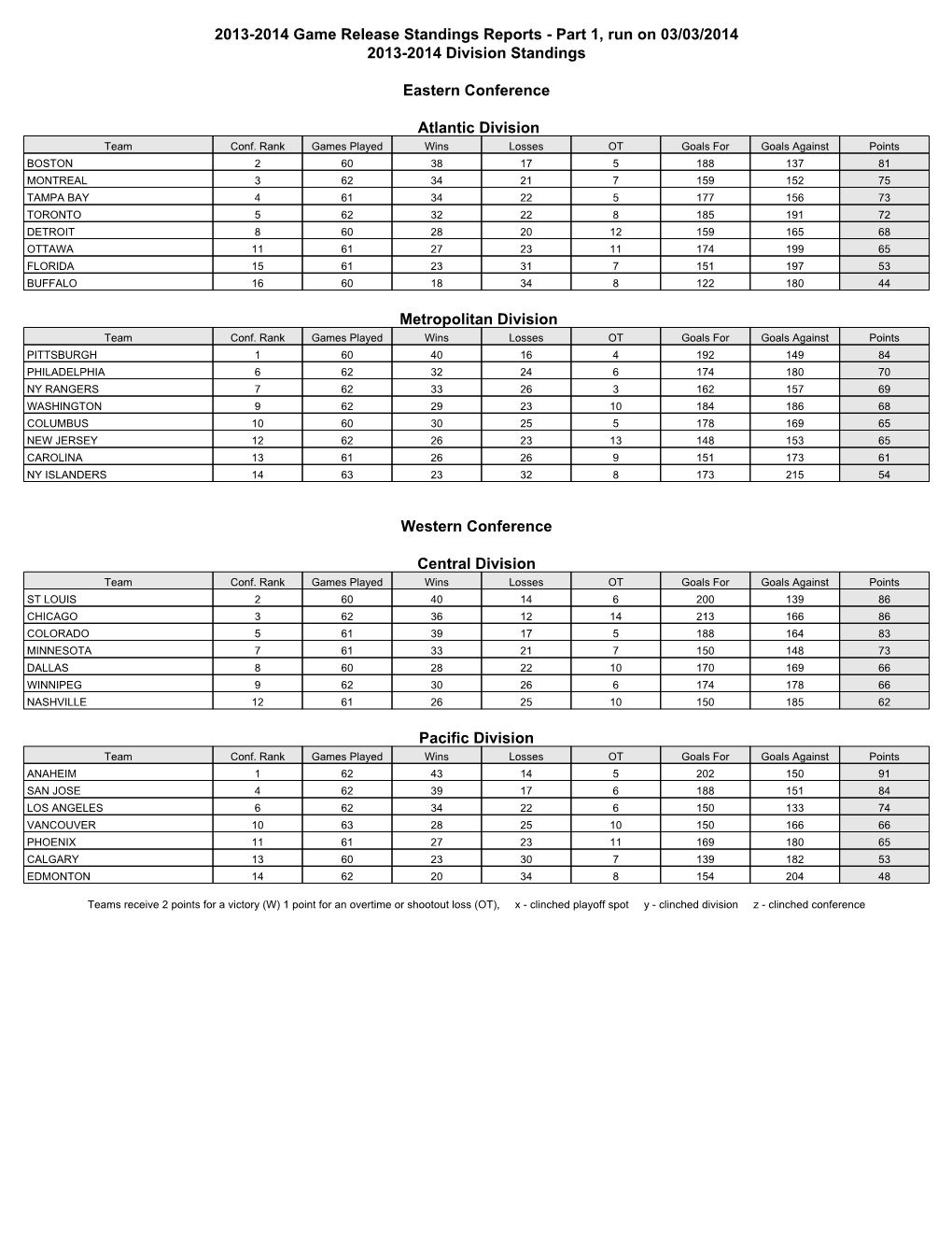 2013-2014 Game Release Standings Reports - Part 1, Run on 03/03/2014 2013-2014 Division Standings