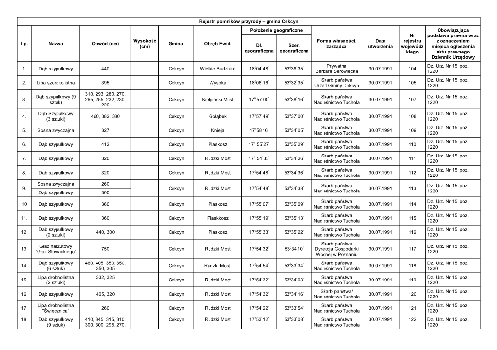 Rejestr Pomników Przyrody – Gmina Cekcyn Lp. Nazwa Obwód (Cm)