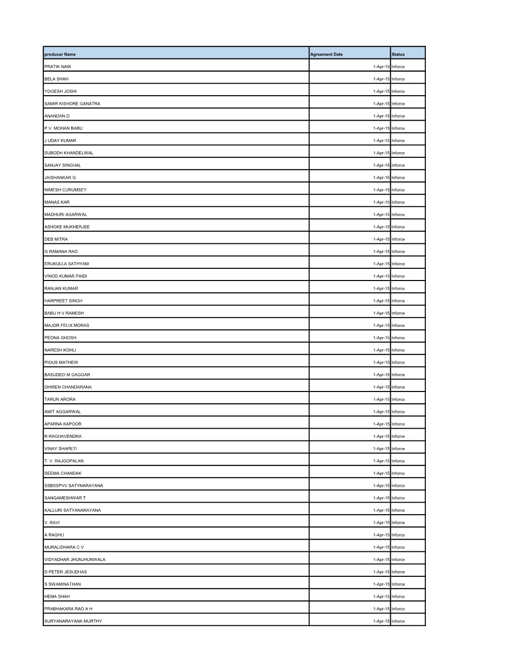 Producer Name Agreement Date Status PRATIK NAIK 1-Apr-15