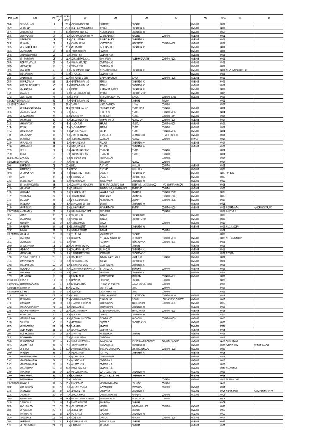 Unpaid Shareholders List As on 31-12-2019