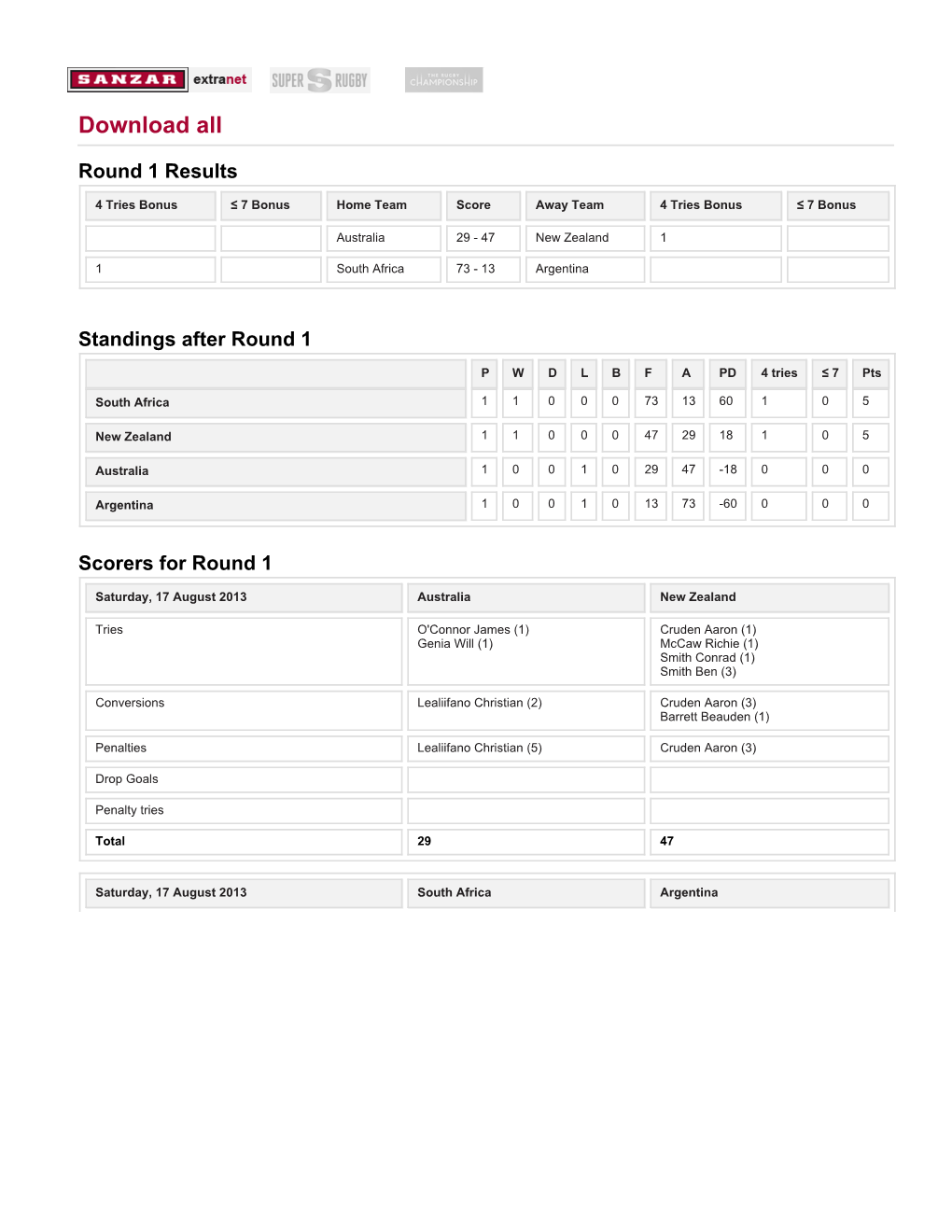 The Rugby Championship 2013 Round