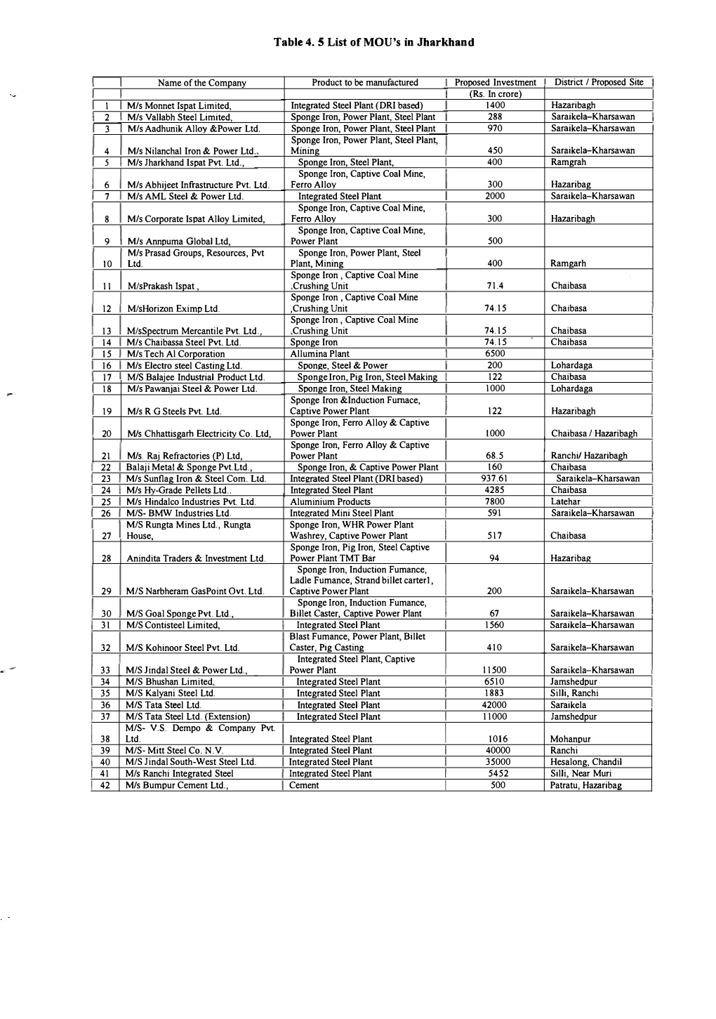 Table 4. 5 List of MOU's in Jharkhand