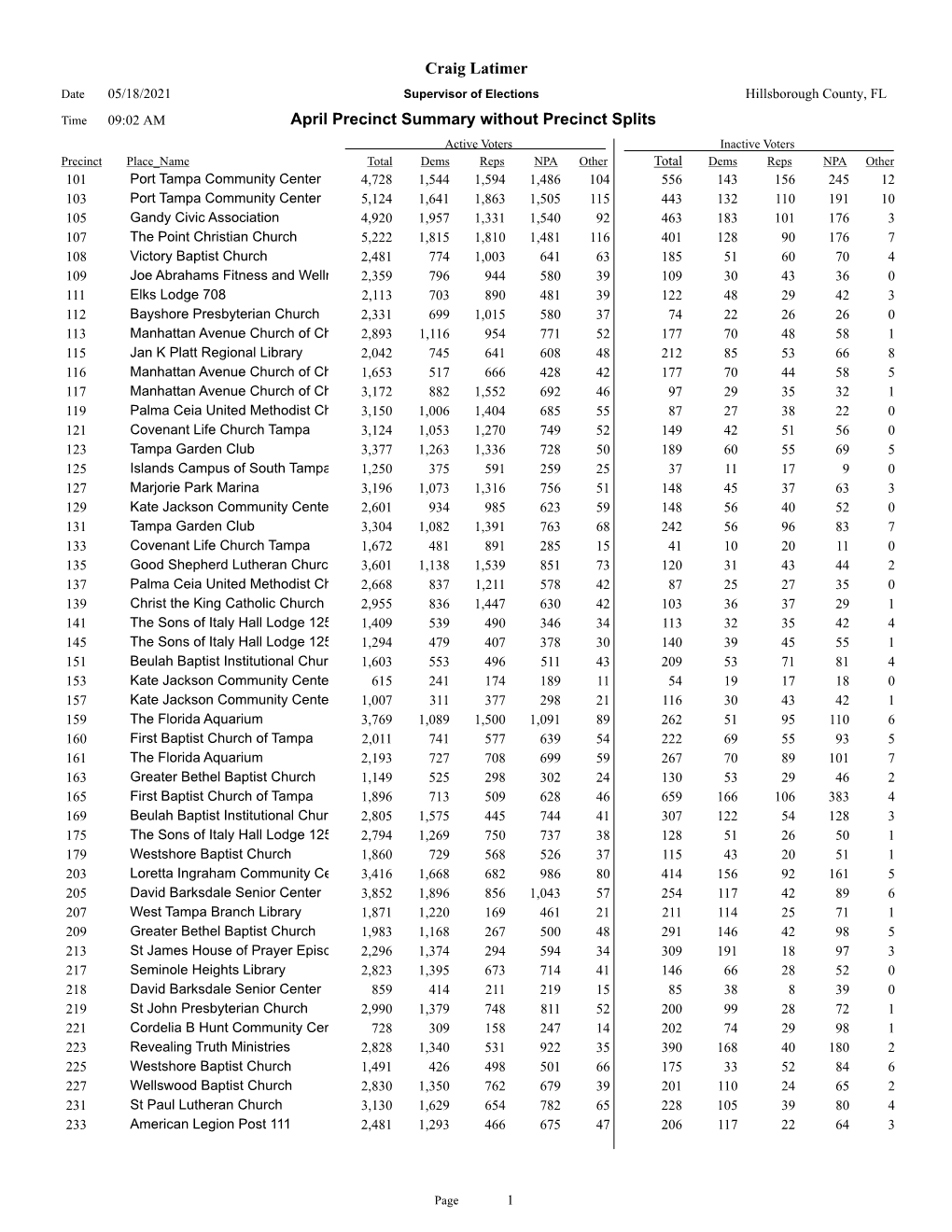 April Precinct Summary Without Precinct Splits